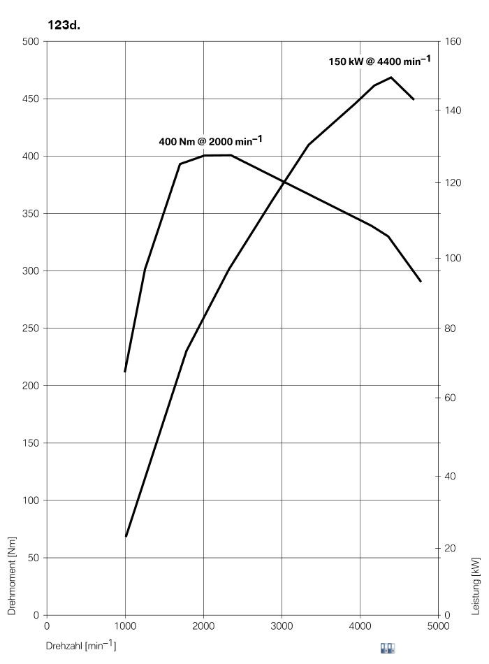 BMW 123d Coupé - Leistungs- und Drehmomentendiagramm